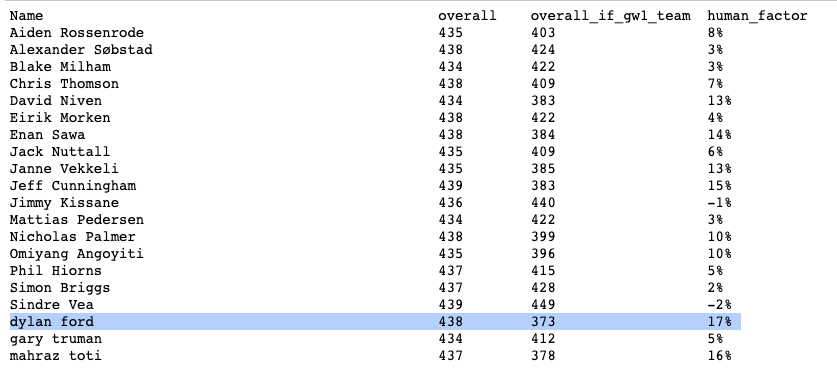 Transfer Gain Summary